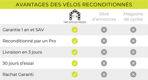 Avantages des Vélos Reconditionnés The Cyclist House : 1 an de Garantie, Reconditionné par un Pro, Livraison en 3 jours, 30 jours d’essai, Rachat Garanti
