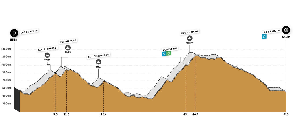 Strecke der Elsässischen Cyclosportive
