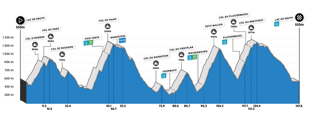 147 km Strecke der Elsässischen Cyclosportive