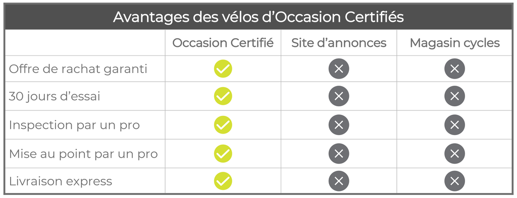 Certifié d'Occasion : l'achat en toute sérénité chez The Cyclist House