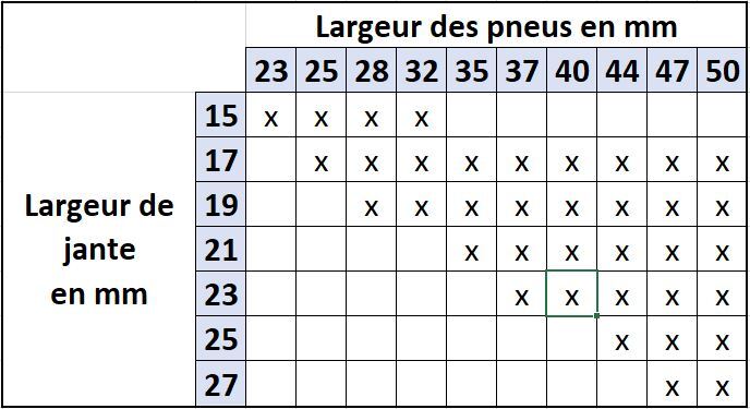 Tableau de correspondance entre la largeur des pneus et la largeur des jantes pour un vélo