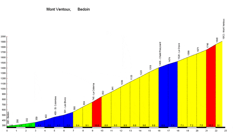 Mont Ventoux from Bedoin