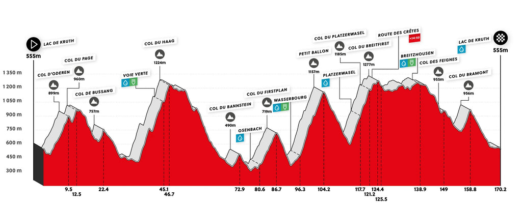 170 km Strecke der Elsässischen Cyclosportive